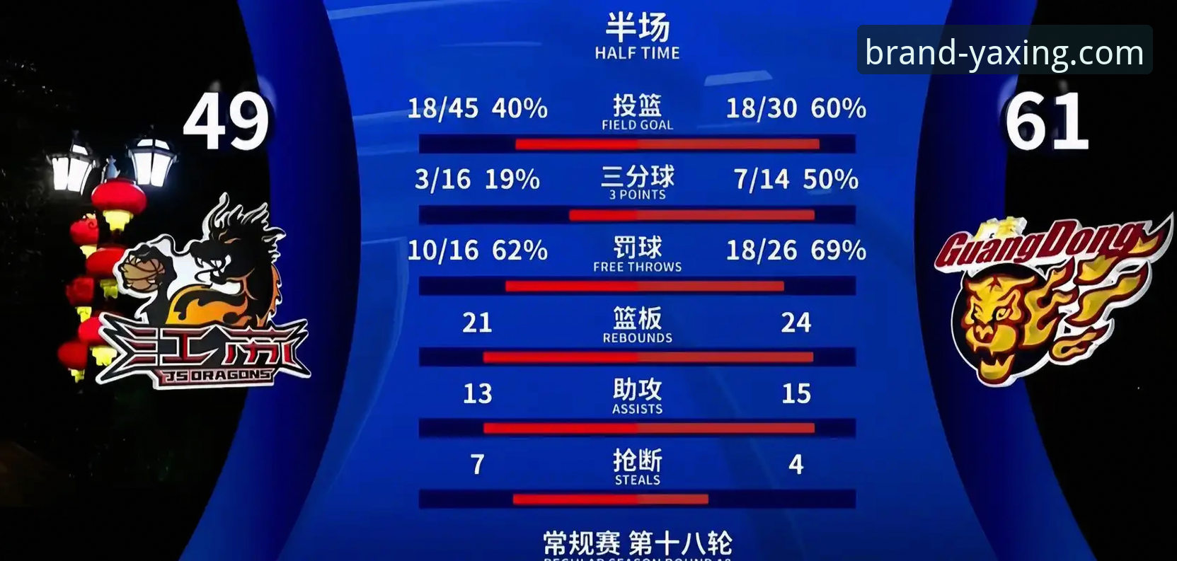 亚星客车生产基地 3个关键数据,解读上海男篮12连胜背后的统治力